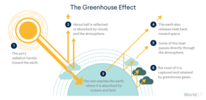 thegreenhouseeffect-theblueplanetpost